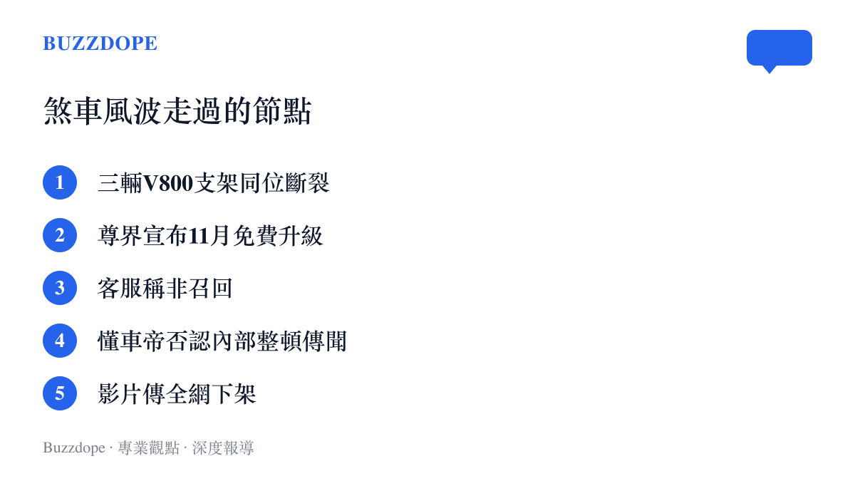 尊界V800煞車風波的時間節點一覽，依序為三輛車支架同位斷裂、宣布11月免費升級、客服非召回說法、懂車帝否認整頓傳聞，以及測試影片全網下架
