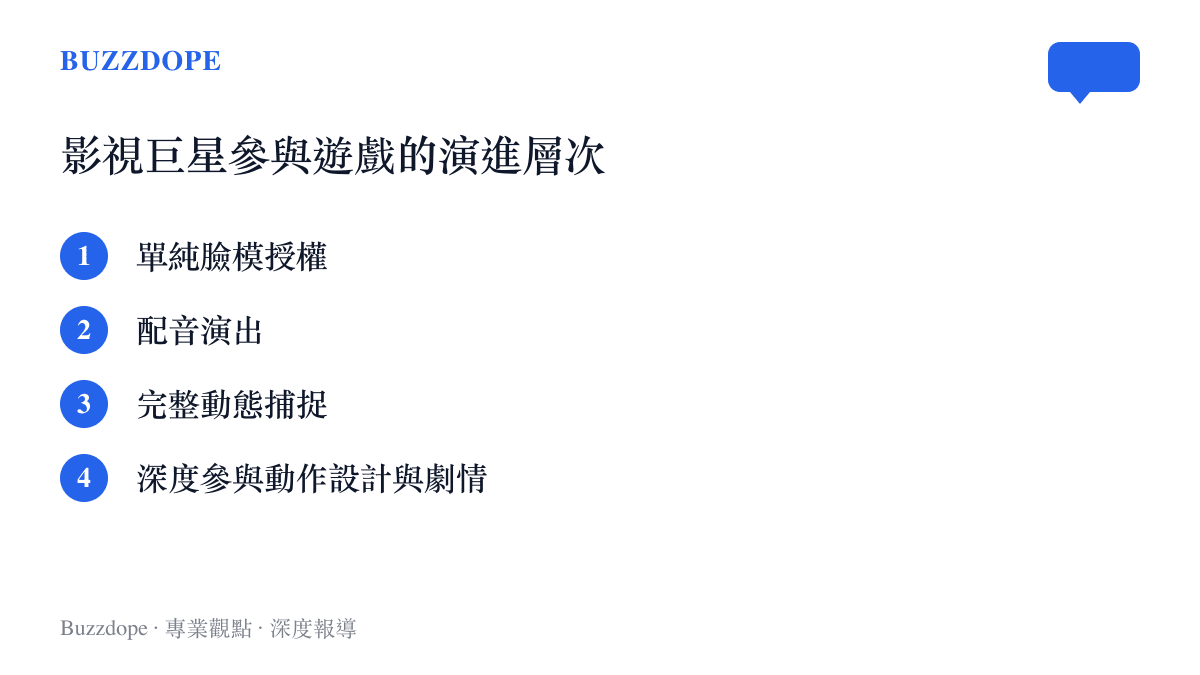 清單圖卡列出影視巨星參與遊戲的演進層次，包含臉模授權、配音演出、完整動態捕捉到深度參與動作設計等四個階段