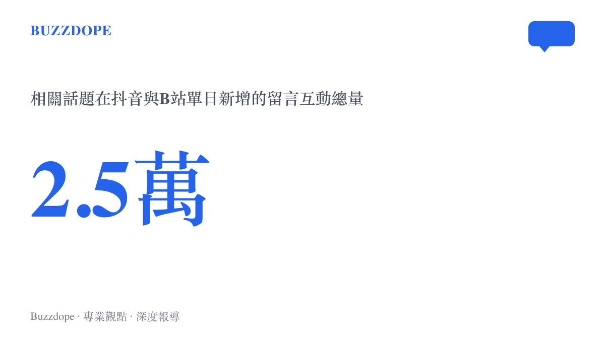 數據圖卡呈現甄子丹參演影之刃零的話題在抖音與B站單日累計超過兩萬五千則留言互動的熱度規模