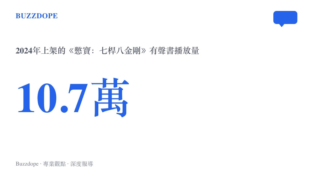 統計圖卡呈現2024年4月上架B站的憋寶七桿八金剛有聲書，累積十萬七千次播放，錄音全長超過十二小時