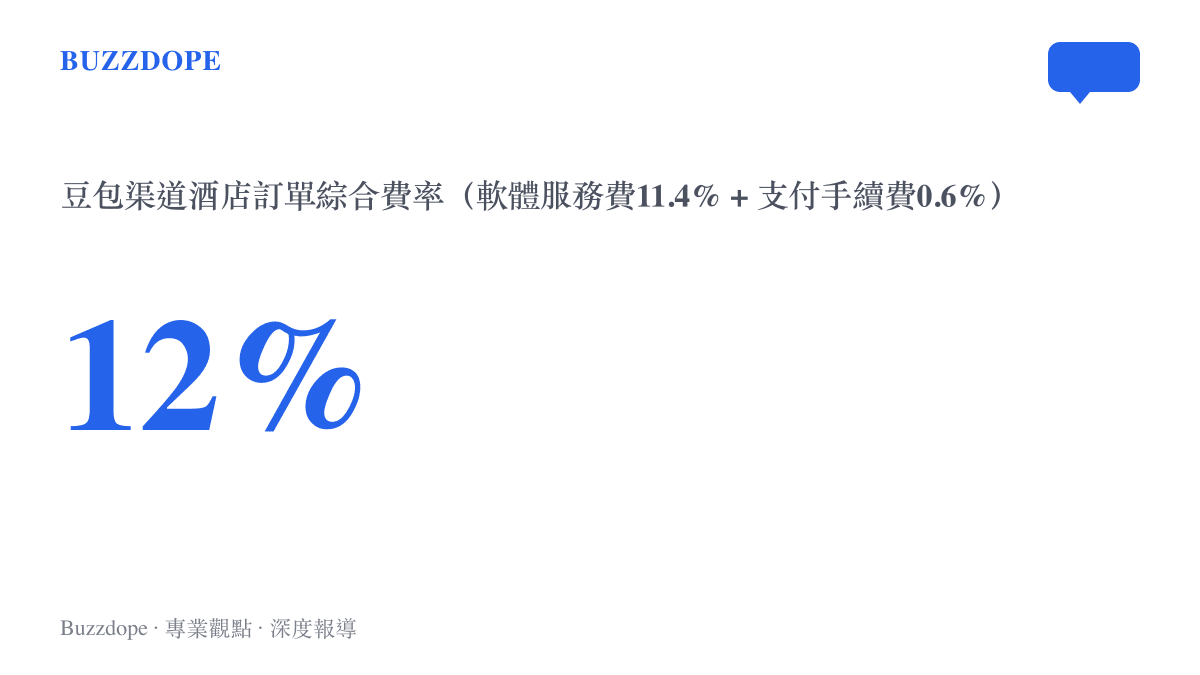 統計圖卡呈現豆包渠道酒店訂單百分之十二綜合費率的組成結構，包含百分之十一點四的軟體服務費與百分之零點六的支付手續費