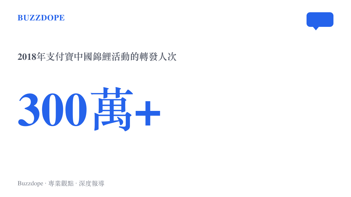 統計圖卡呈現2018年支付寶中國錦鯉抽獎吸引超過三百萬人次轉發抽獎的規模