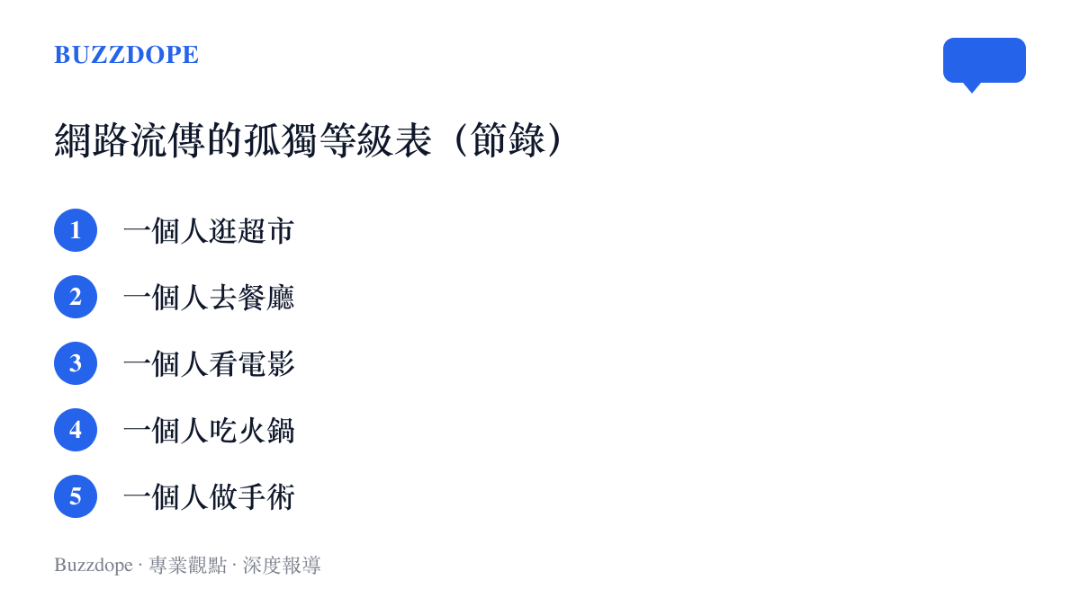 圖中列出網路流傳多年的孤獨等級表節錄，依序是一個人逛超市、一個人去餐廳、一個人看電影、一個人喫火鍋，最後一級是一個人做手術