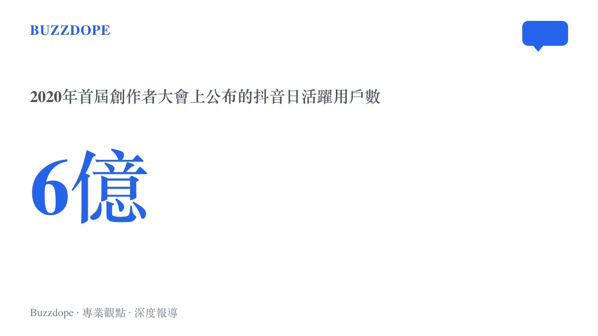 統計圖卡呈現2020年9月首屆抖音創作者大會上公布的日活躍用戶突破6億的規模
