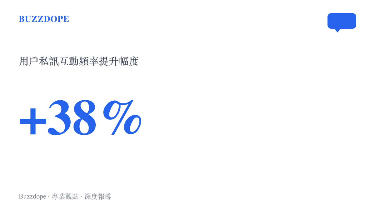 統計數據圖卡呈現用戶在參與虛擬頭像互動後，私訊發送頻率較未參與時提升的百分比