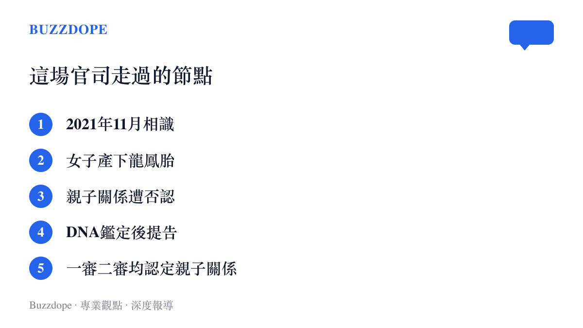 清單圖卡依序列出江蘇親子訴訟的五個節點，從2021年11月雙方相識、女子產下龍鳳胎、親子關係遭否認、DNA鑑定後提告，到一審與二審均認定親子關係成立