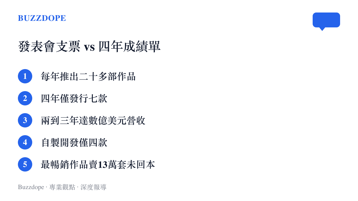 1995年發表會承諾的一年二十多款與數億美元營收，對上1997年實際的四年七款、自製四款，以及最暢銷作品13萬套仍未回本的落差