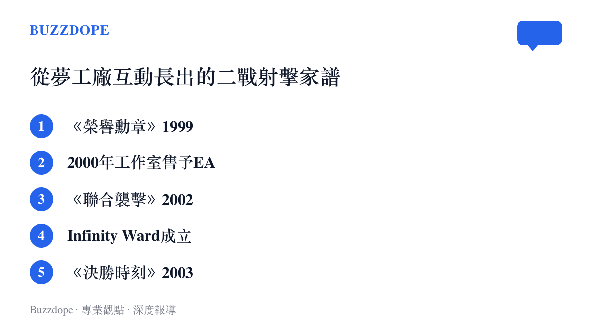 二戰射擊遊戲系譜從1999年榮譽勳章出發，工作室於2000年售予EA，2002年聯合襲擊走紅，開發成員隨後成立Infinity Ward，2003年決勝時刻登場