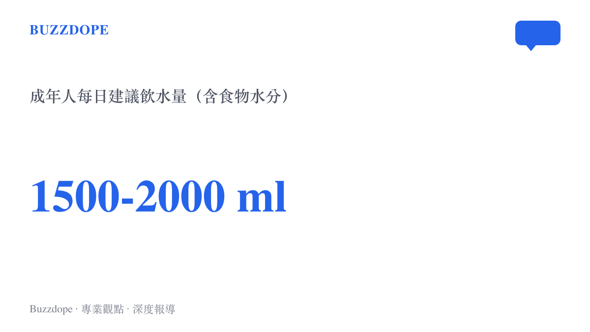 呈現成年人每日建議飲水量為1500至2000毫升的統計數據