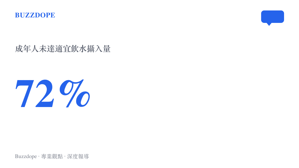 統計圖卡呈現《飲用水健康與感官品質研究報告》指出72%的成年人未達適宜飲水攝入量