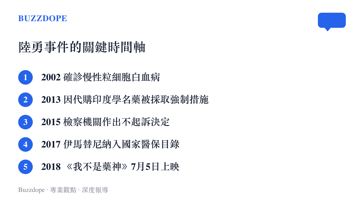 陸勇藥俠事件與我不是藥神上映的關鍵時間軸圖卡