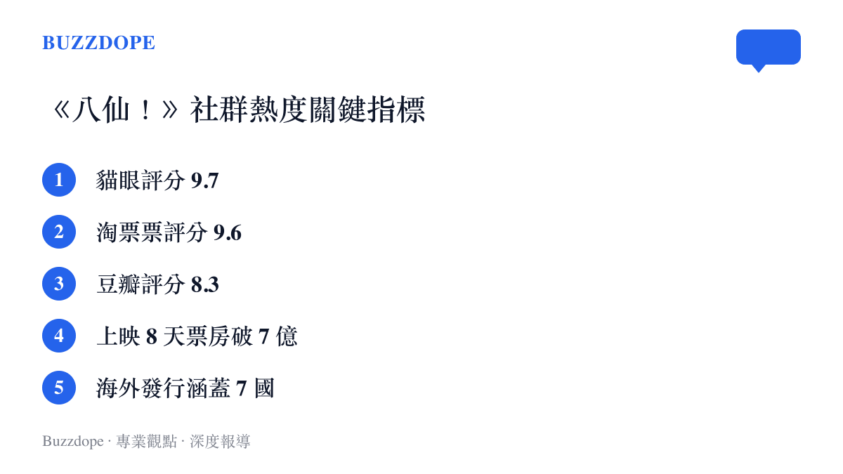 清單圖卡列出電影《八仙！》在各大購票與評分平臺的分數以及海外發行國家數量