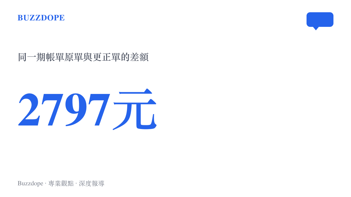 統計圖卡呈現某住戶同一期電費帳單的原單與更正單相差2797元、用電度數相差近400度的抄表錯誤案例
