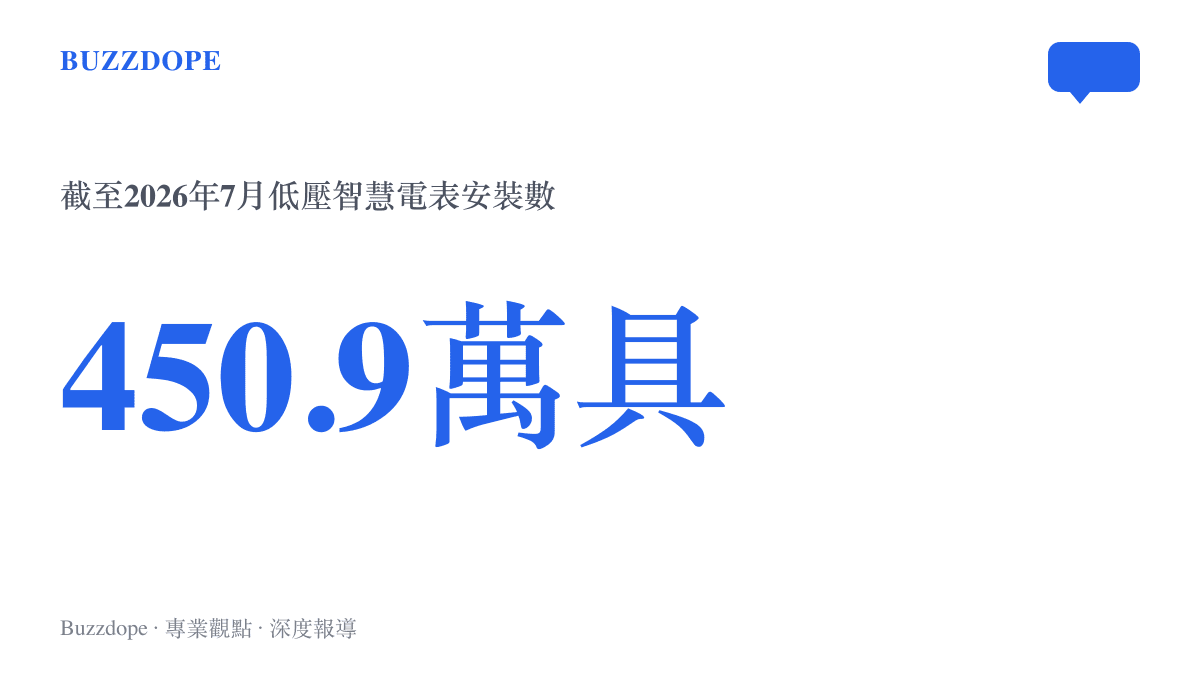 統計圖卡呈現臺灣低壓智慧電表至2026年7月已安裝450.9萬具，約佔1500萬戶低壓表制用戶的三成