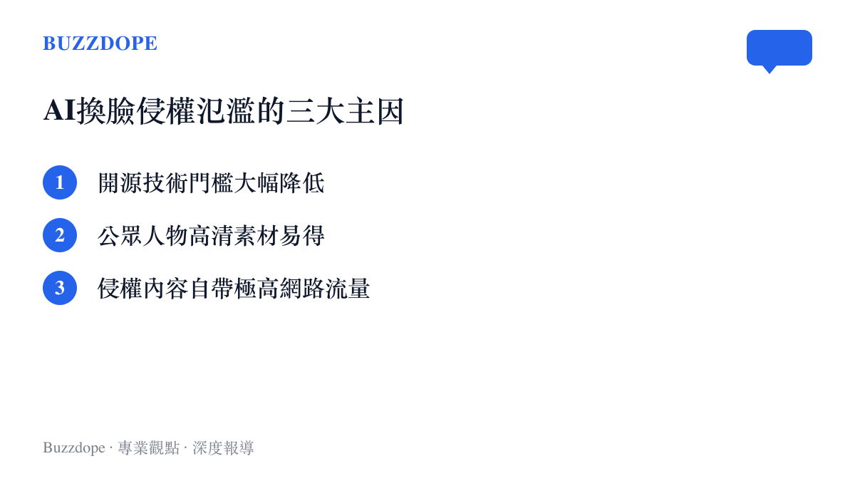 清單圖卡列出AI換臉技術氾濫的三個主要因素：技術門檻降低、素材取得容易、以及侵權內容能帶來高流量。