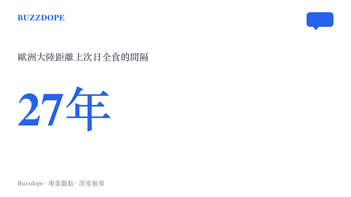 統計圖卡呈現歐洲大陸距離1999年上一次日全食相隔27年的時間跨度