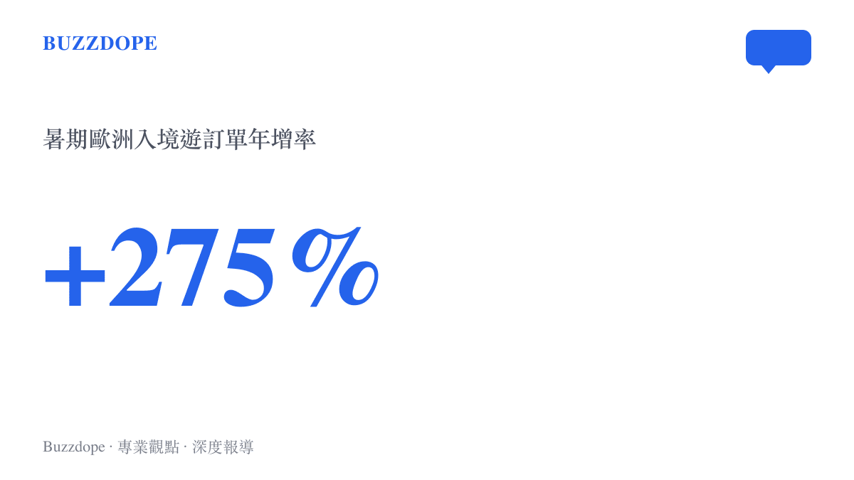 統計圖卡呈現今年暑期歐洲客源地的入境旅遊訂單量較去年同期增長百分之二百七十五