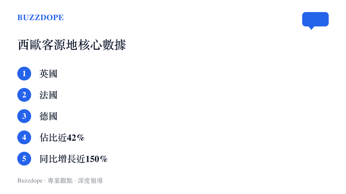 清單圖卡列出英國法國與德國等西歐國家在入境遊客源地中佔比近百分之四十二且同比增長近百分之一百五十