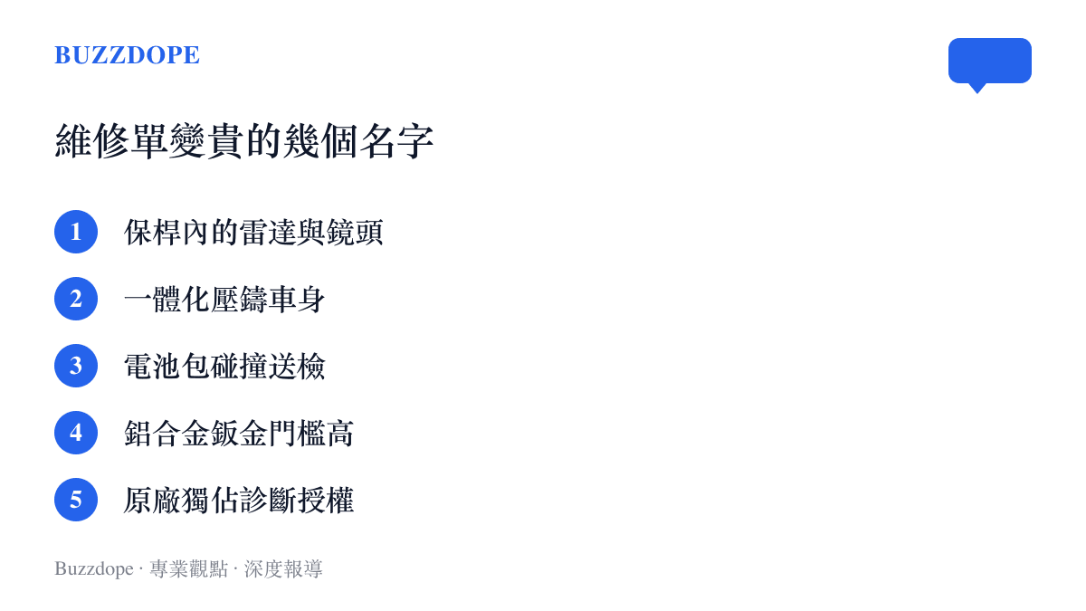 清單圖卡列出電動車維修費用偏高的五個原因，包含保桿感測器、一體化壓鑄車身、電池送檢、鋁合金鈑金與原廠診斷授權等項目