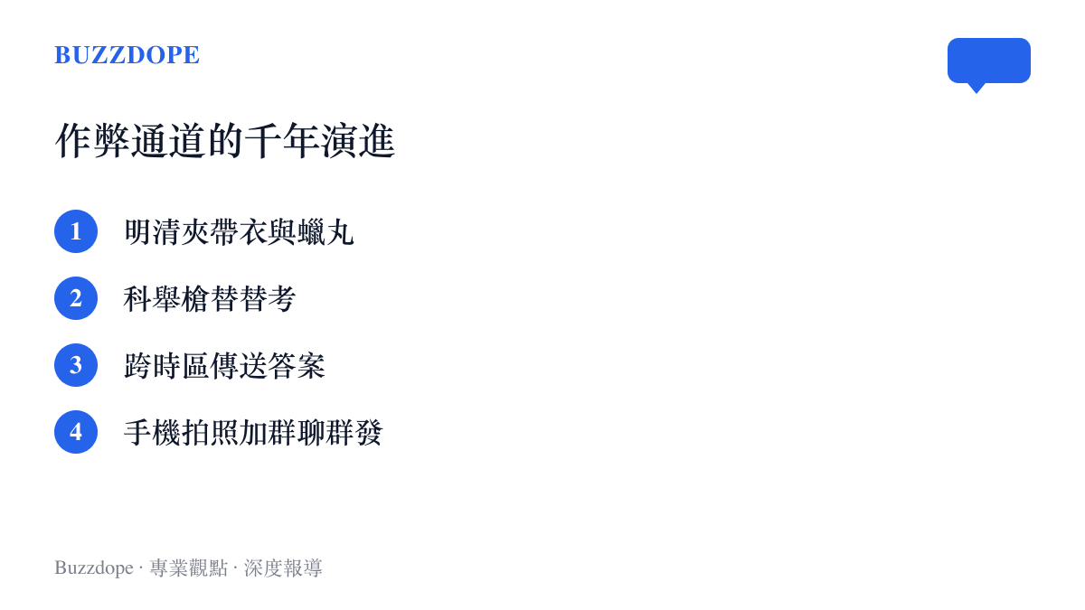 清單圖卡列出考試作弊通道的四個演進階段：明清夾帶衣與蠟丸、科舉槍替、跨時區傳答案、手機拍照加羣聊羣發