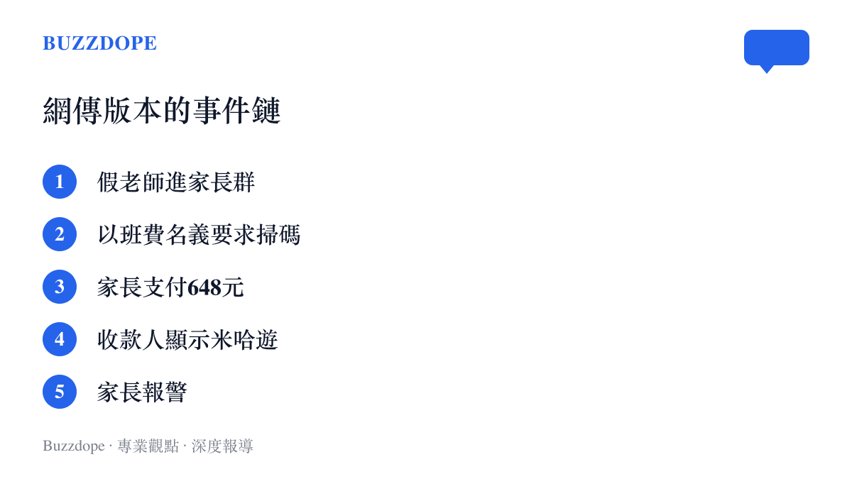 清單圖列出網傳事件的五個環節：假老師進家長羣、以班費名義要求掃碼、家長支付648元、收款人顯示米哈遊、家長報警