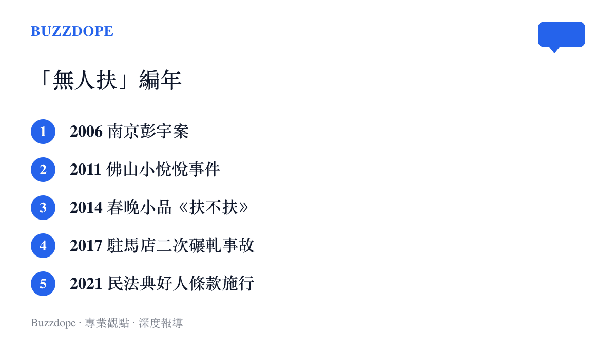 清單圖卡列出與攙扶陌生人議題相關的五個年份：2006年南京彭宇案、2011年佛山小悅悅事件、2014年春晚小品《扶不扶》、2017年駐馬店二次碾軋事故、2021年民法典好人條款施行