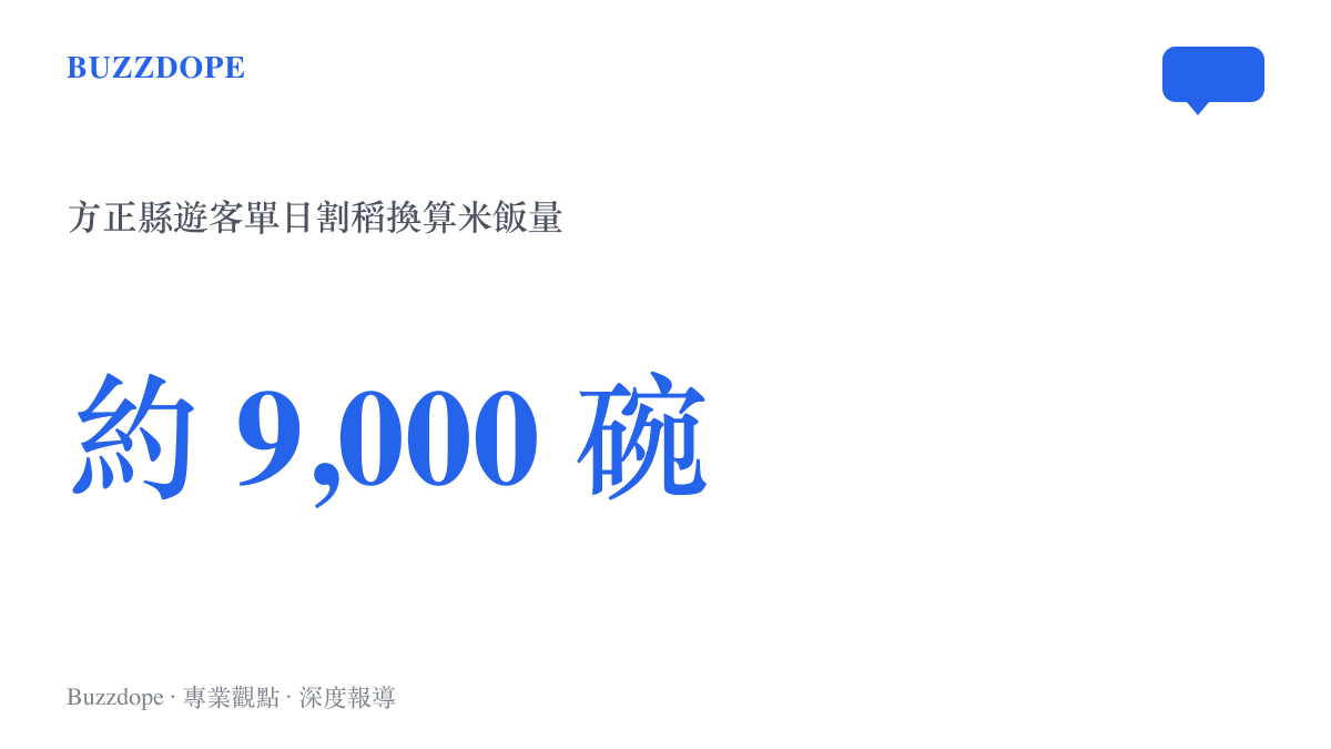 統計圖卡呈現黑龍江方正縣遊客一天合力割出約九千碗米飯的換算規模