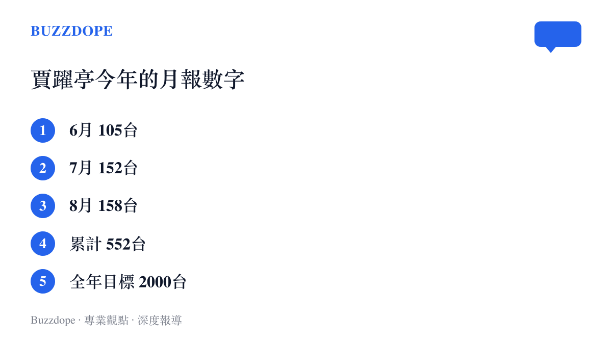 清單列出FF EAI機器人2026年各月出貨數字：6月105臺、7月152臺、8月158臺，累計552臺，與全年2000臺目標並列對照