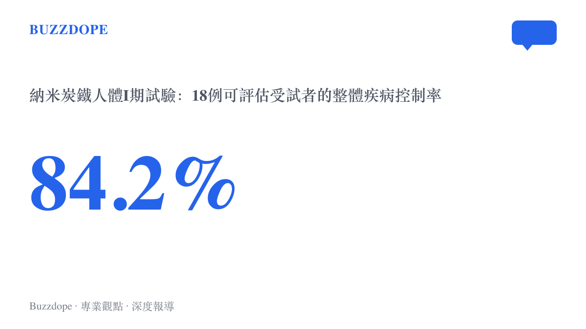 納米炭鐵人體I期試驗中18例可評估受試者整體疾病控制率達84.2%的統計數字，另含淋巴結轉移與肉瘤病竈100%控制的紀錄