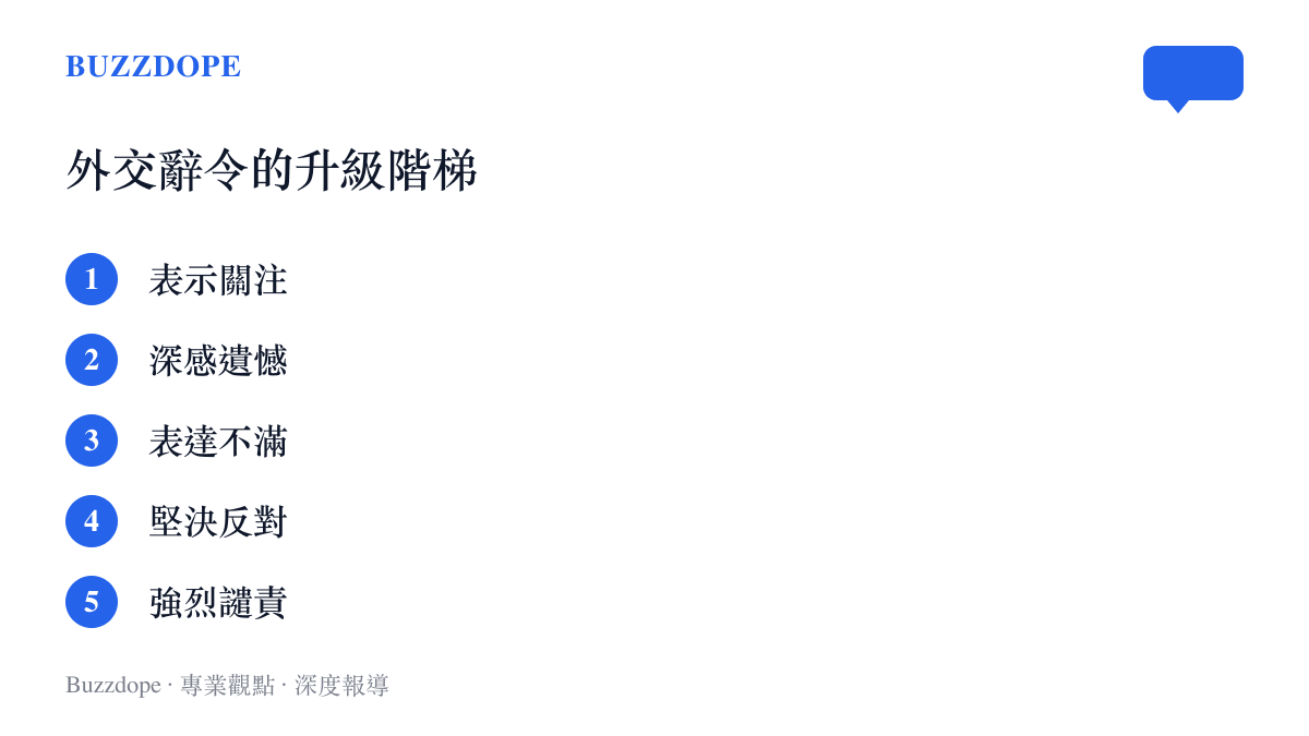 清單圖卡由輕到重列出五級外交慣用語：表示關注、深感遺憾、表達不滿、堅決反對、強烈譴責，呈現譴責在外交表態階梯中的位置