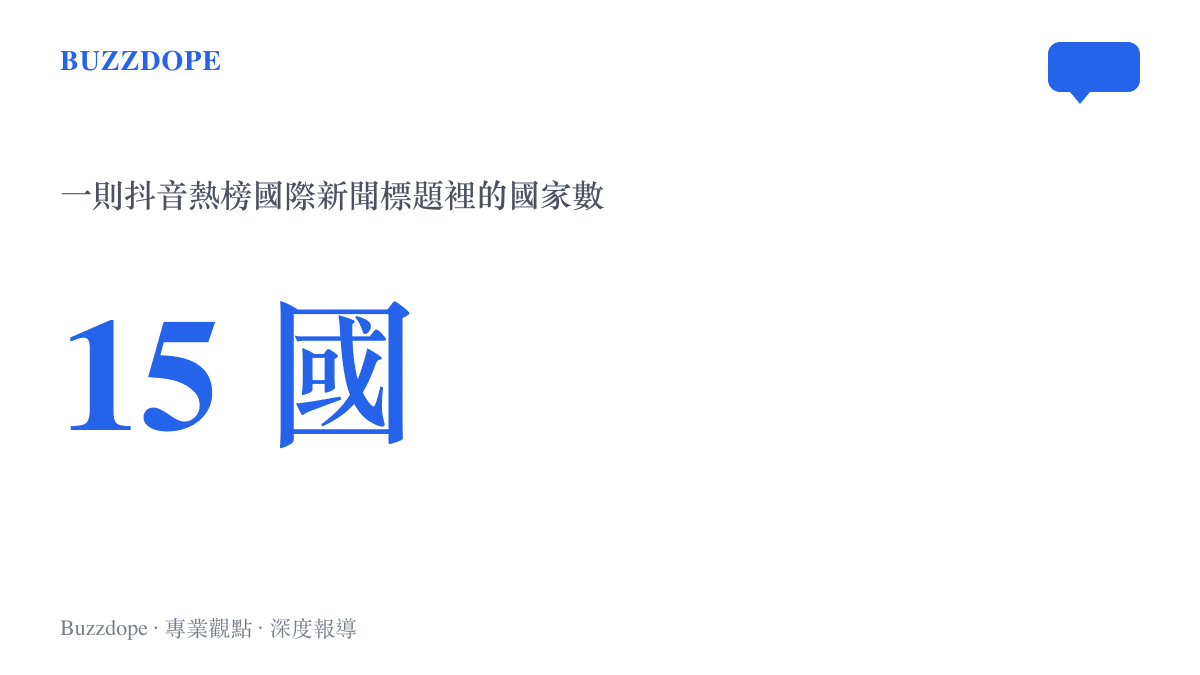 統計圖卡呈現抖音熱榜話題標題中的國家計數「15國」，說明一則國際新聞被壓縮成數字開頭的標題後所傳達的規模感