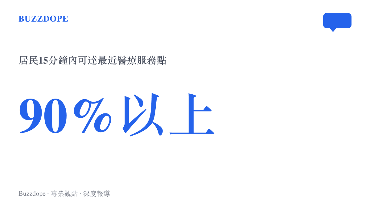 統計數據呈現全國超過九成居民可在十五分鐘內到達最近的醫療服務點，數字出自國家衛健委副主任郭燕紅於國新辦發布會的介紹