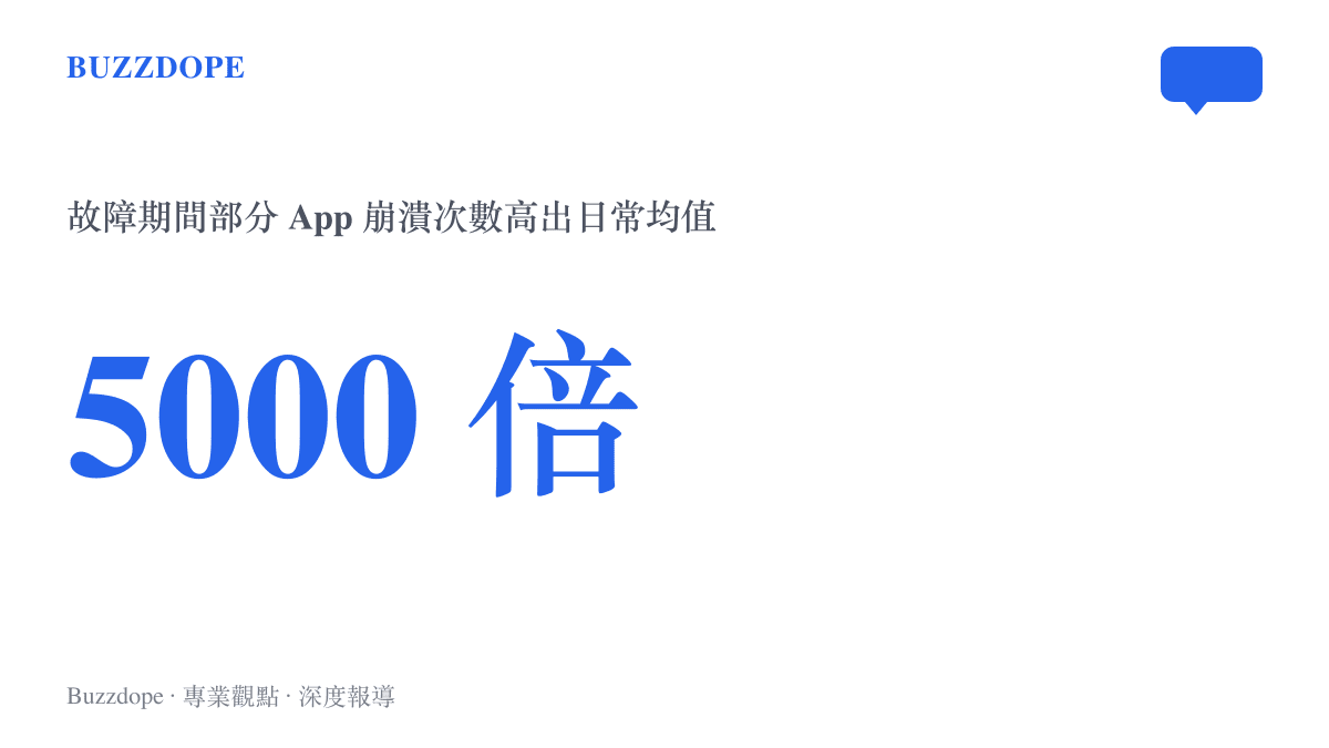 統計圖卡顯示 Firebase 故障期間部分 iOS 應用程式的崩潰次數，達到平日平均值的五千倍