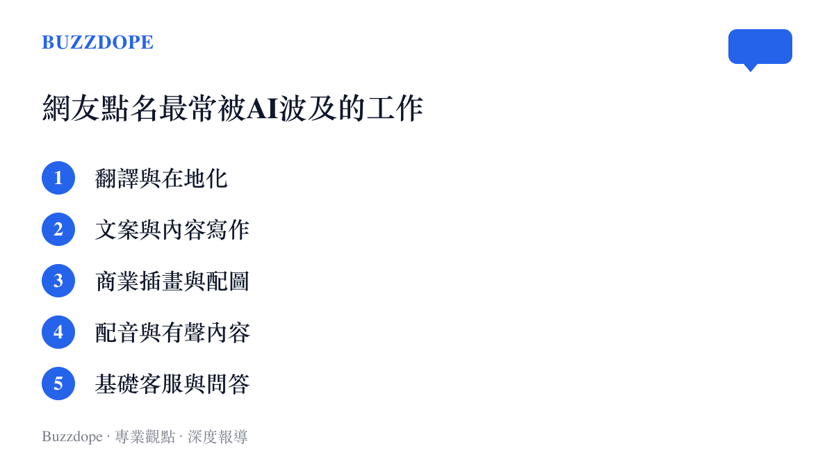 微博熱搜整理出第一批被AI波及的職業類別清單，涵蓋翻譯文案插畫配音與客服