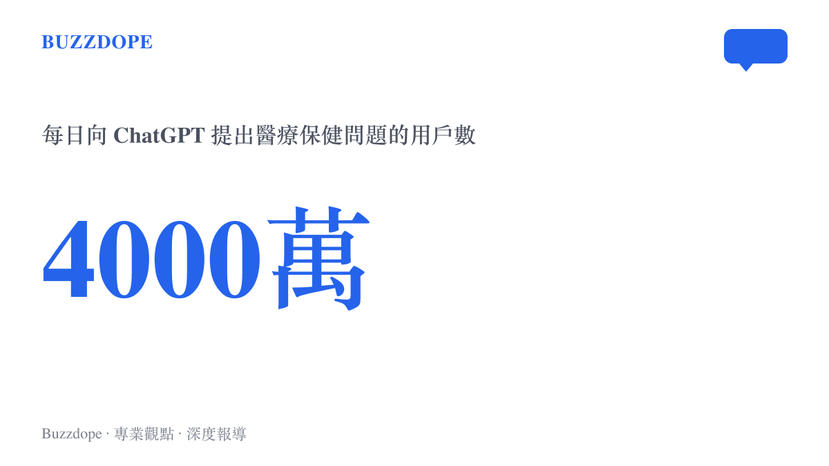 統計數據圖卡呈現 OpenAI 報告指出每天約有四千萬名用戶向 ChatGPT 提出醫療保健相關問題