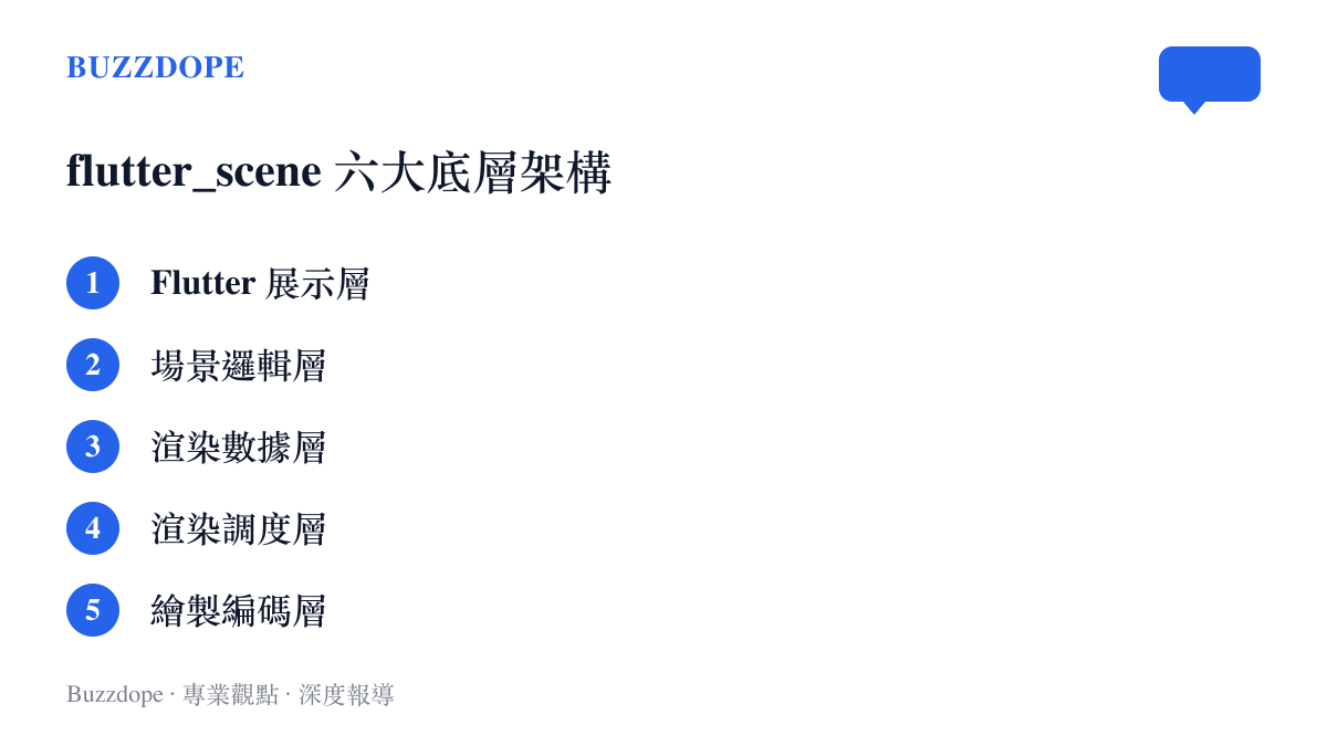 條列式清單圖卡詳細列出 flutter_scene 專案從畫面展示到 GPU 底層的六大分層架構