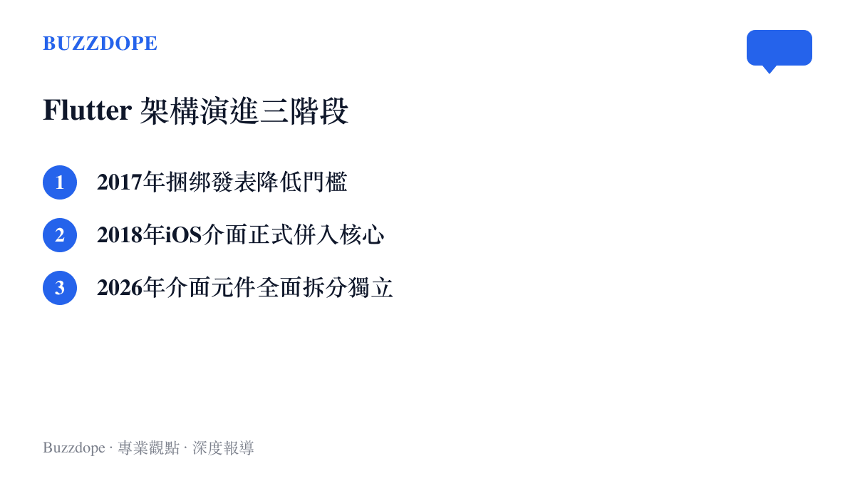 列出 Flutter 從 2017 年捆綁發表到 2026 年全面拆分的三個關鍵演進階段圖卡