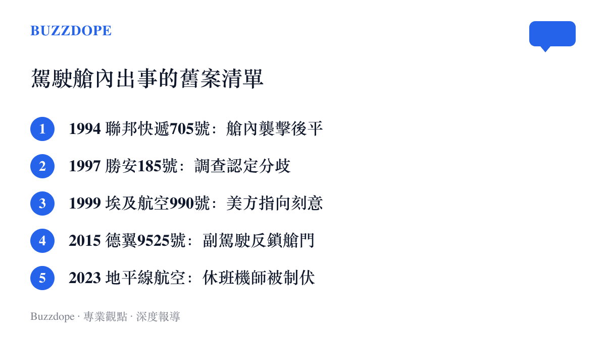 清單列出1994年至2023年間五起與駕駛艙內人員行為有關的航空事件，包括聯邦快遞705、勝安185、埃及航空990、德翼9525與地平線航空案