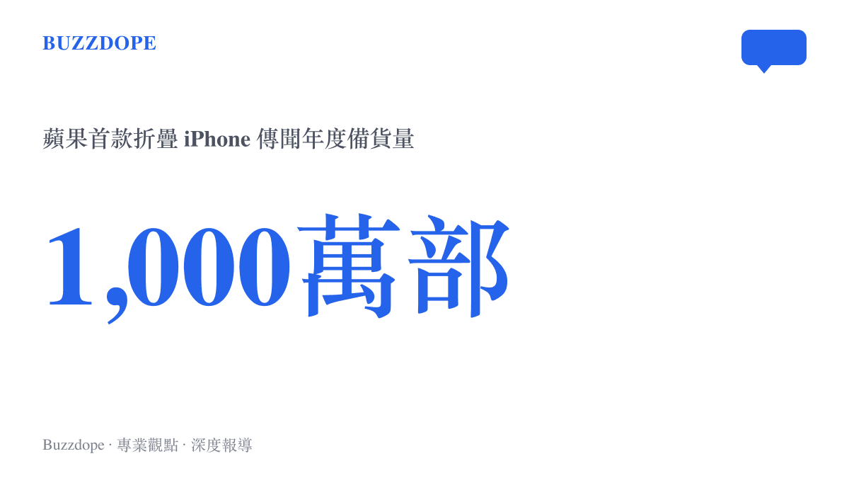 統計圖卡呈現蘋果向供應鏈下達約一千萬部首款折疊 iPhone 的備貨量指令
