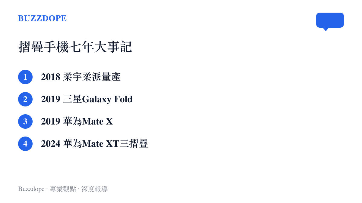 清單按年份整理摺疊手機發展節點，從2018年柔宇柔派、2019年三星Galaxy Fold與華為Mate X，到2024年華為Mate XT三摺疊