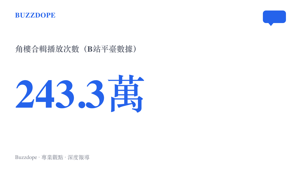 統計圖卡呈現故宮角樓建造合輯在B站累積的243.3萬次播放，遠高於系列單集45.3萬的成績