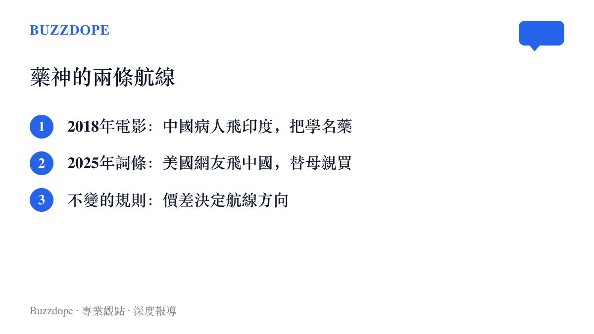 清單圖卡對照《我不是藥神》電影與本輪貼吧話題的兩條買藥航線，一條從中國飛往印度帶學名藥，一條從美國飛往中國買抗癌藥，共同點是藥價差距決定飛行方向