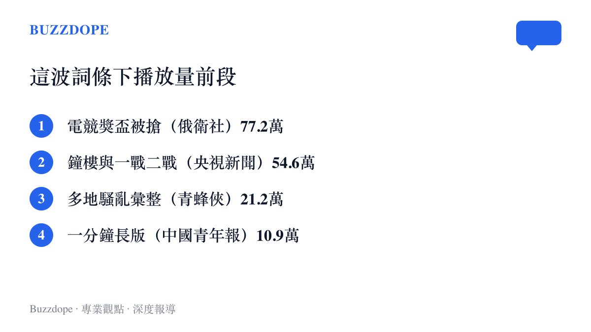 B站這波法國騷亂相關短片的播放量比較，電競獎盃遭搶片段以七十七點二萬播放居首，央視新聞的百年市政廳片段以五十四點六萬次之