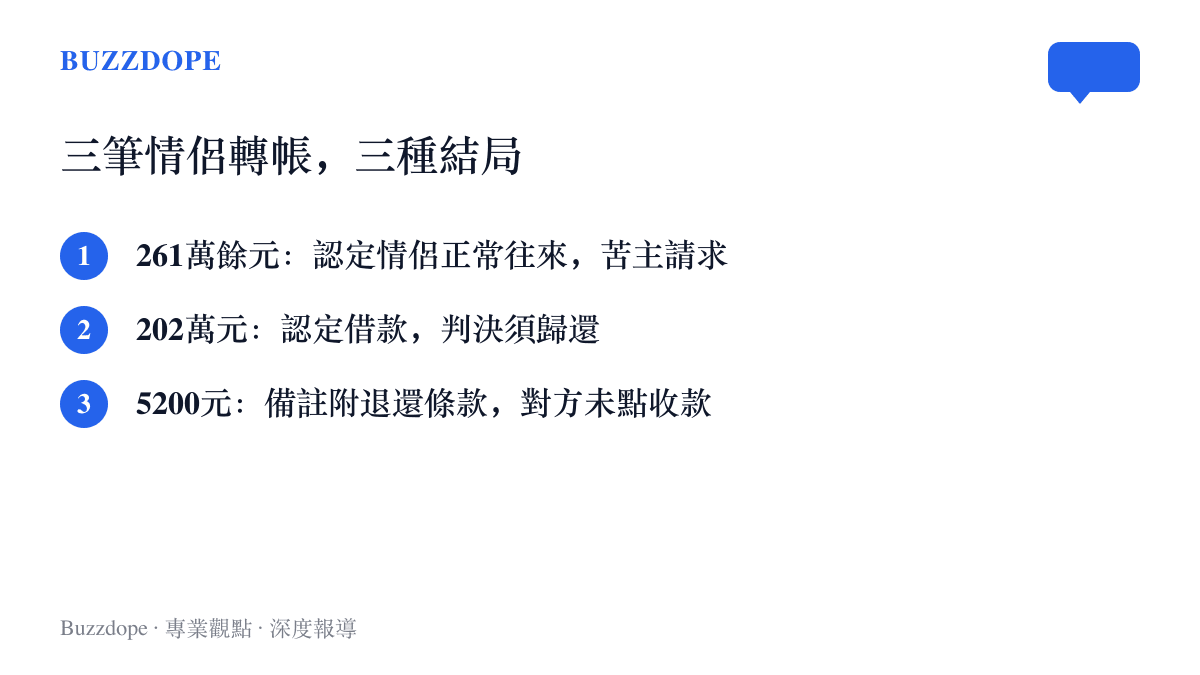 清單圖卡列出三筆金額與結局各異的情侶轉帳，包括遭駁回的261萬餘元、被判須歸還的202萬元，以及附退還條款而未獲收款的5200元