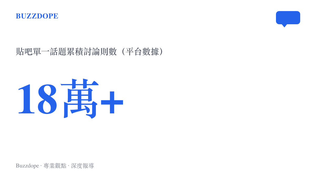 姆巴佩受訪言論在貼吧單一討論話題累積超過十八萬則討論的數據標示
