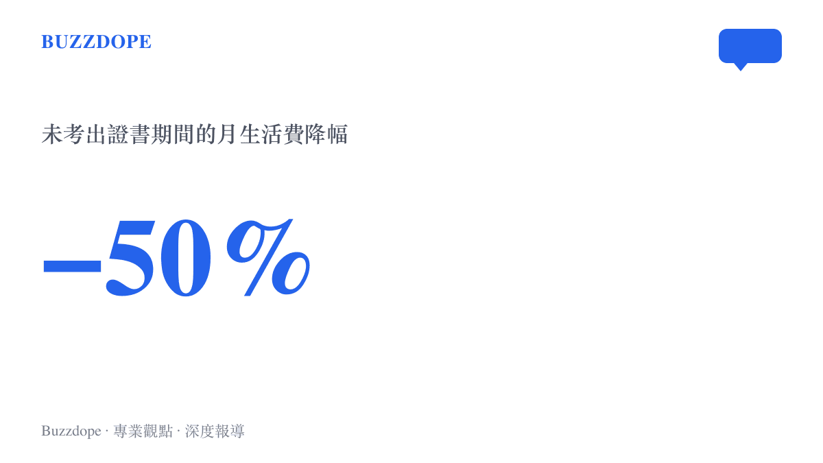 統計圖呈現這名大一學生在考取技能證書之前，每月生活費從四千元降為兩千元，降幅約五成