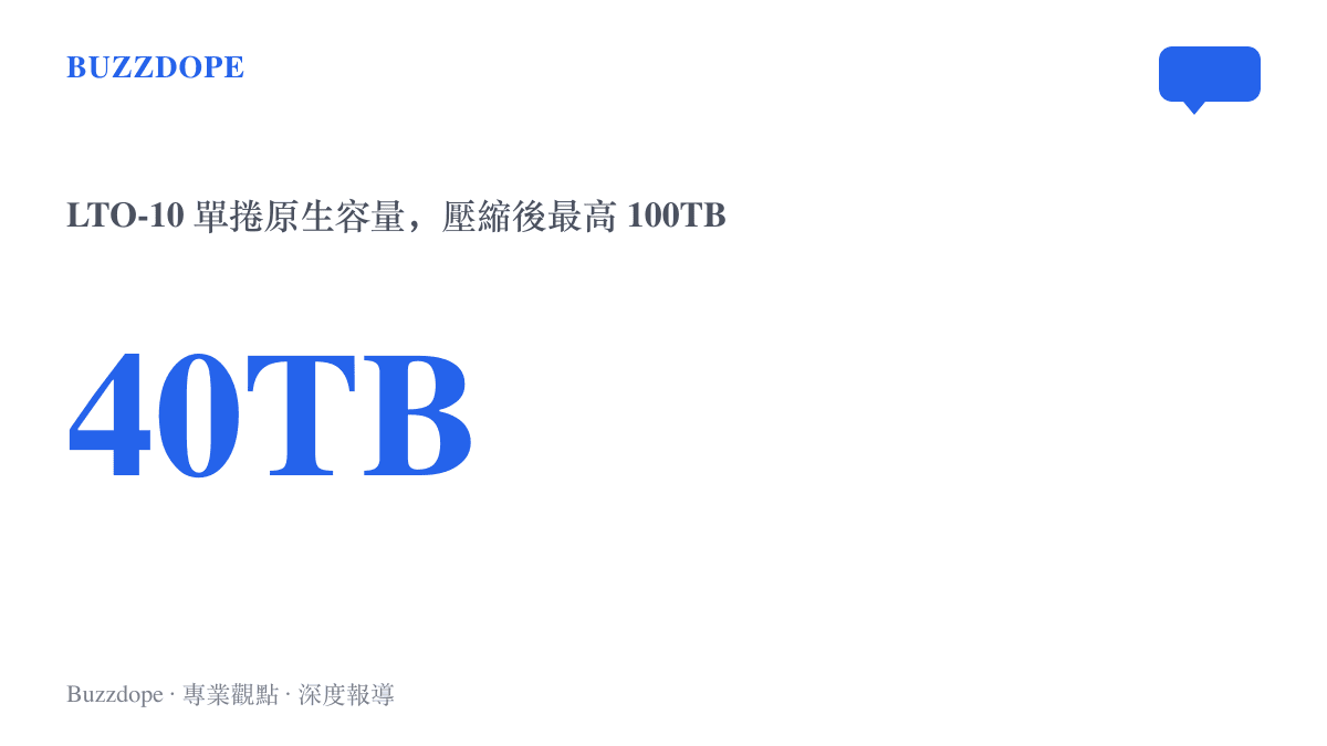 富士 LTO-10 磁帶的單捲原生容量為 40TB，經標準壓縮後最高可達 100TB