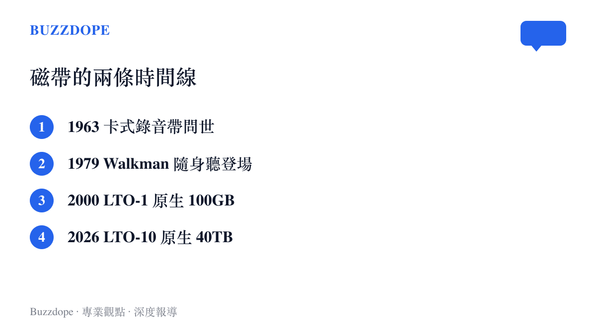 磁帶六十年間的四個節點，從卡式錄音帶與 Walkman 到 LTO-1 及 LTO-10 的容量對照