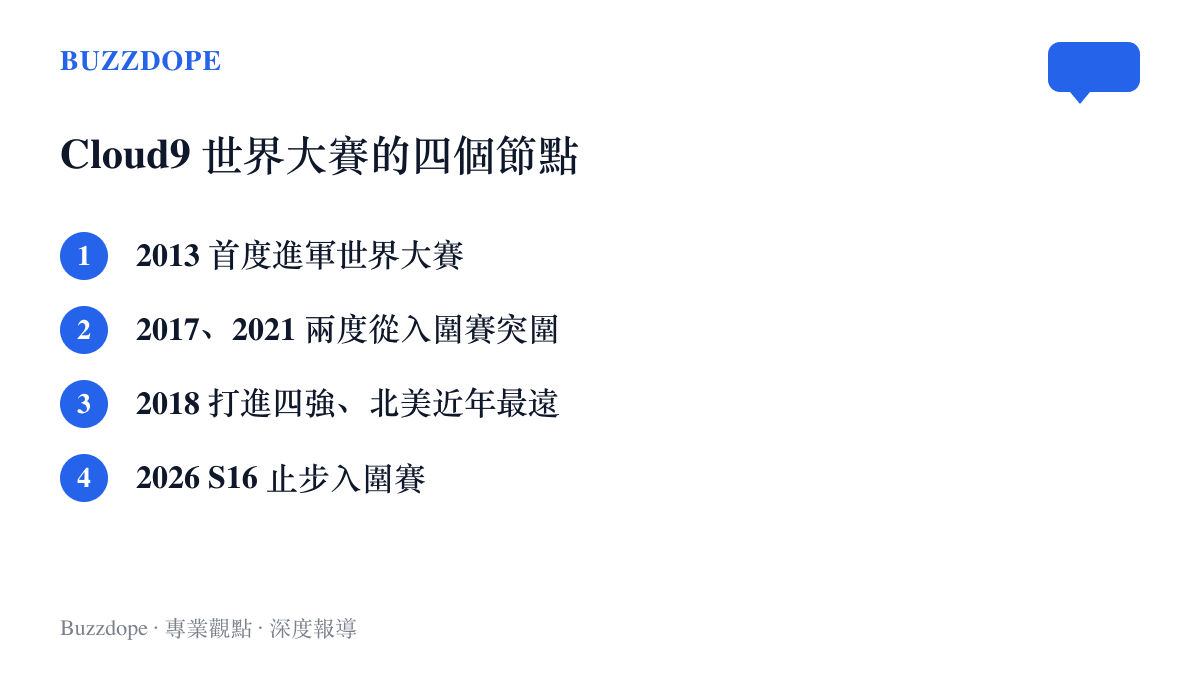 清單圖整理 Cloud9 的世界大賽年表，呈現 2013 年首度參賽、兩度從入圍賽突圍、2018 年四強與 2026 年止步入圍賽的四個節點