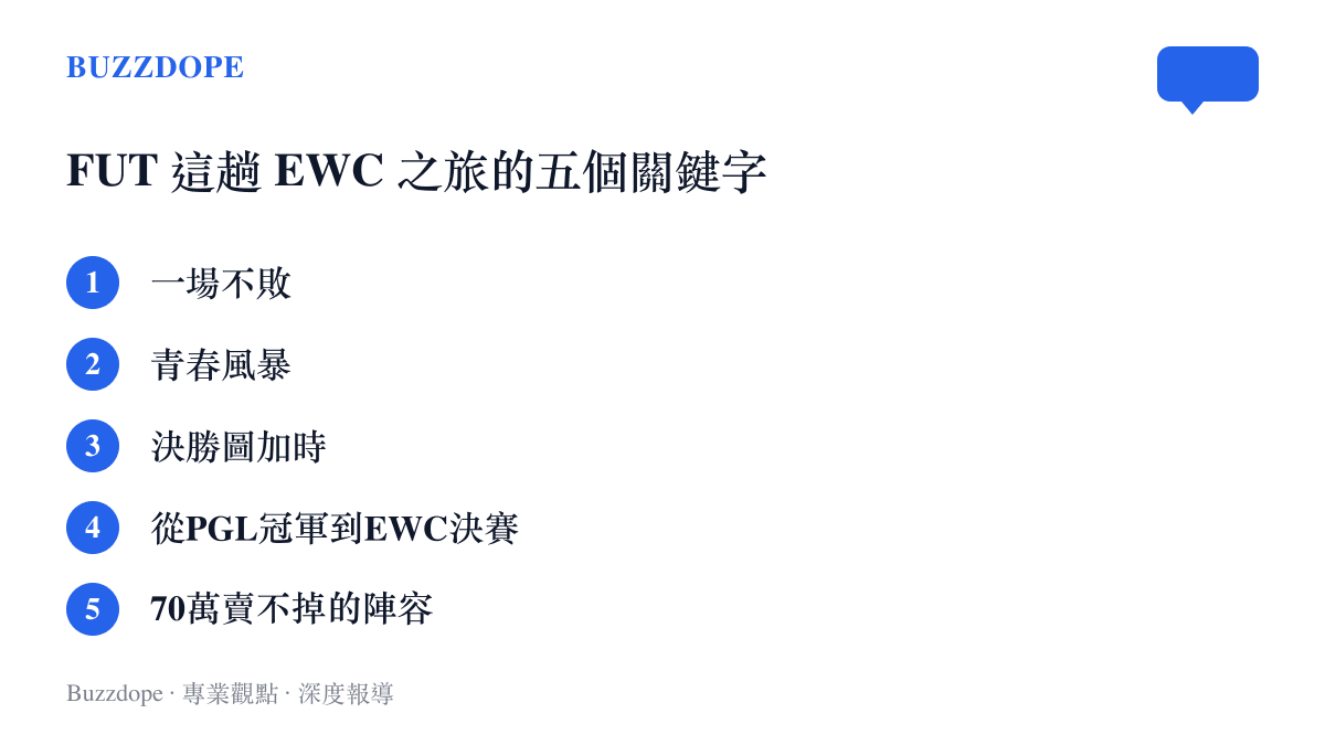 清單圖卡列出FUT本屆EWC旅程的五個關鍵字：一場不敗、青春風暴、決勝圖加時、從PGL冠軍到EWC決賽，以及被主播當成切片標題的70萬賣不掉的陣容
